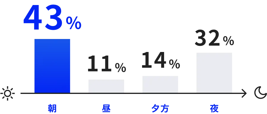 最も仕事がはかどる時間